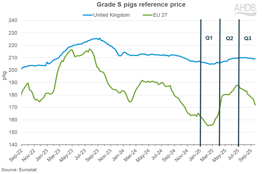 Grade S pigs reference price